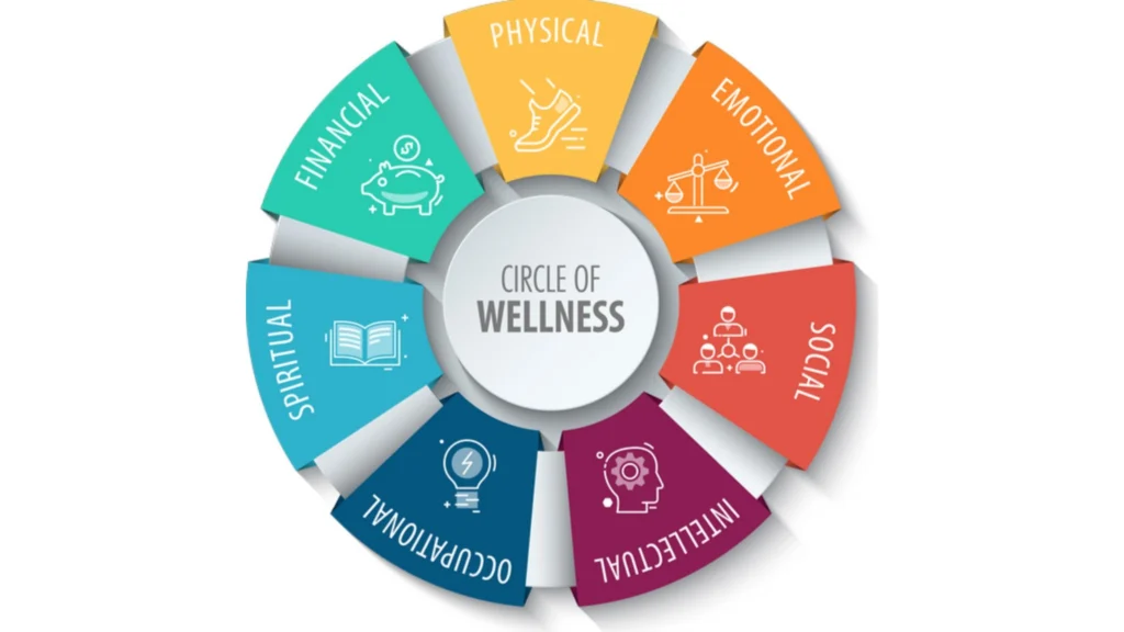 Understanding the Circle of Wellness Framework